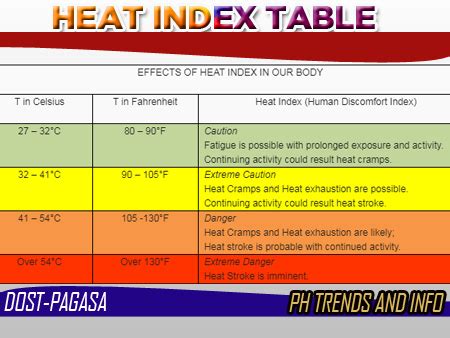 heat index dost